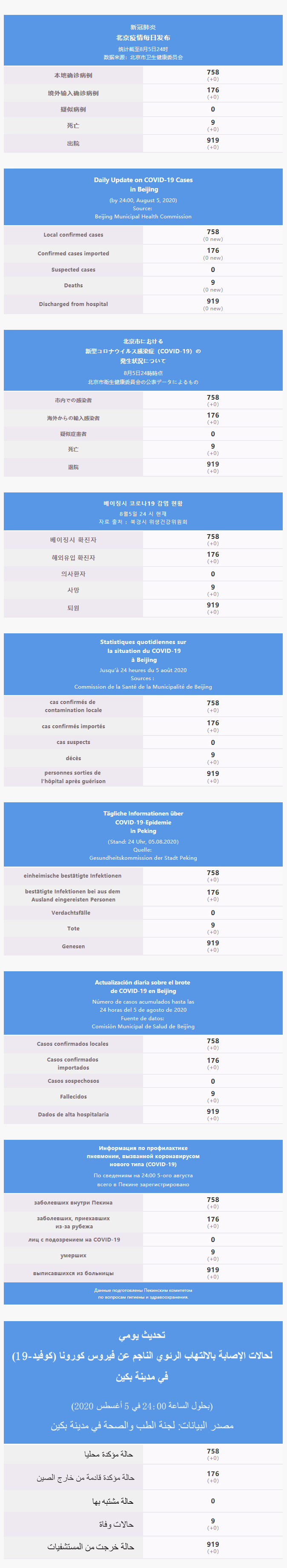 每日疫情通報 2020.08.06 Multilingual.png