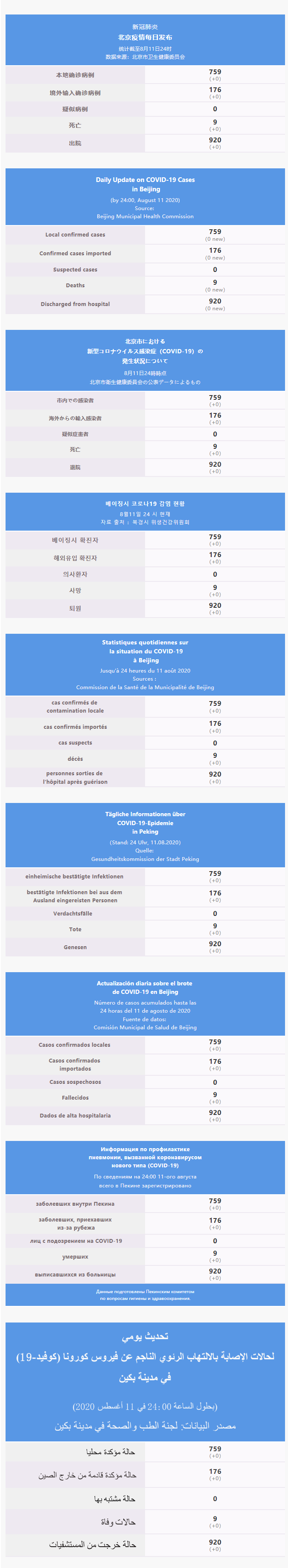 每日疫情通報 2020.08.12 Multilingual.png
