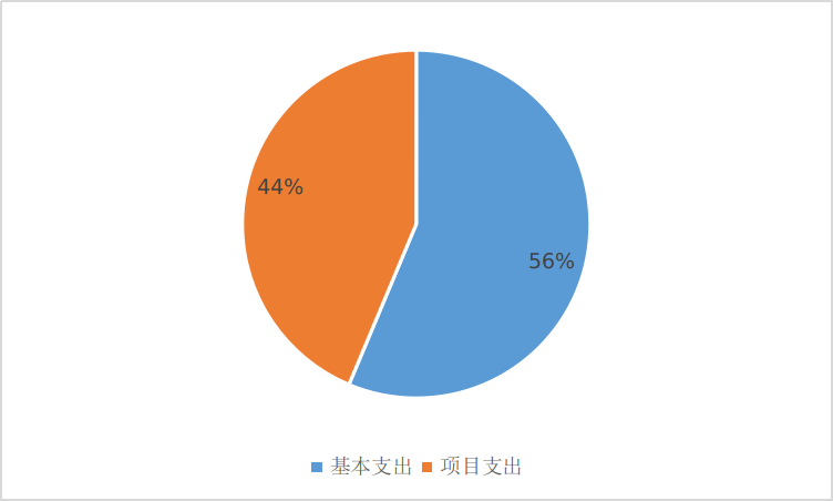 基本支出和項目支出情況.png