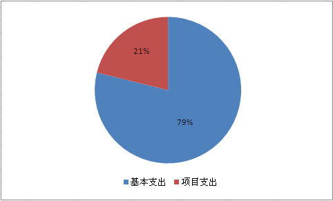 基本支出和項目支出情況.png