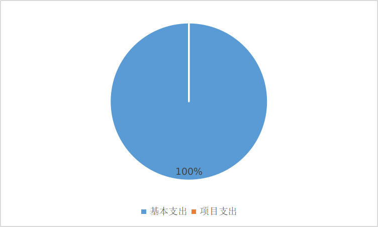 基本支出和項目支出情況.png